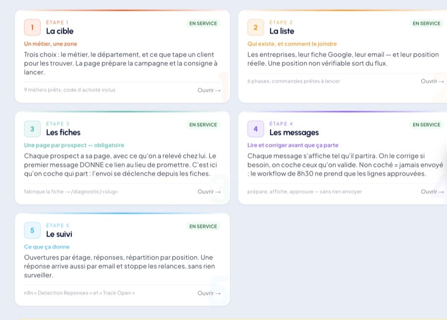 Les 5 étapes d'une machine de prospection, en service