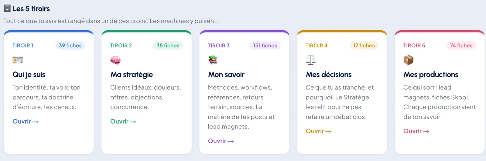 Les 5 tiroirs du Second cerveau de Sales Experienz.