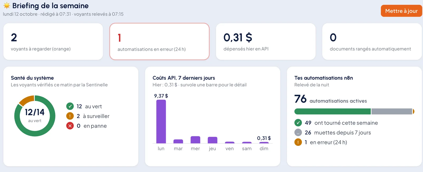 Le Cockpit du Système OS de Sales Experienz, chaque matin.