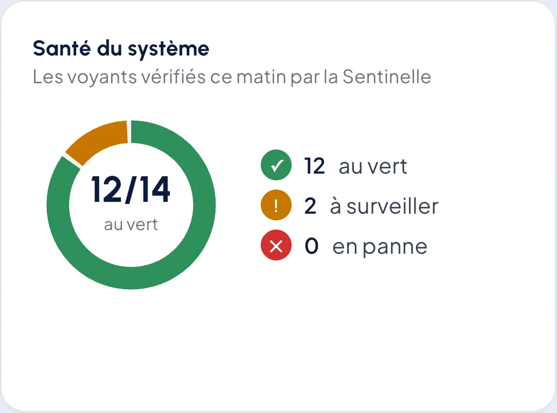 Santé du système : les voyants vérifiés chaque matin par la Sentinelle.