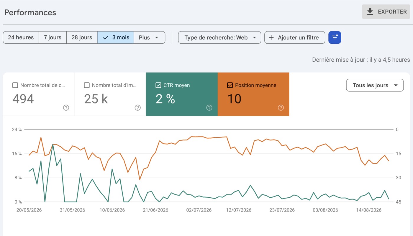 Écran Performances de Google Search Console, avec le bouton Exporter en haut à droite et les quatre indicateurs.