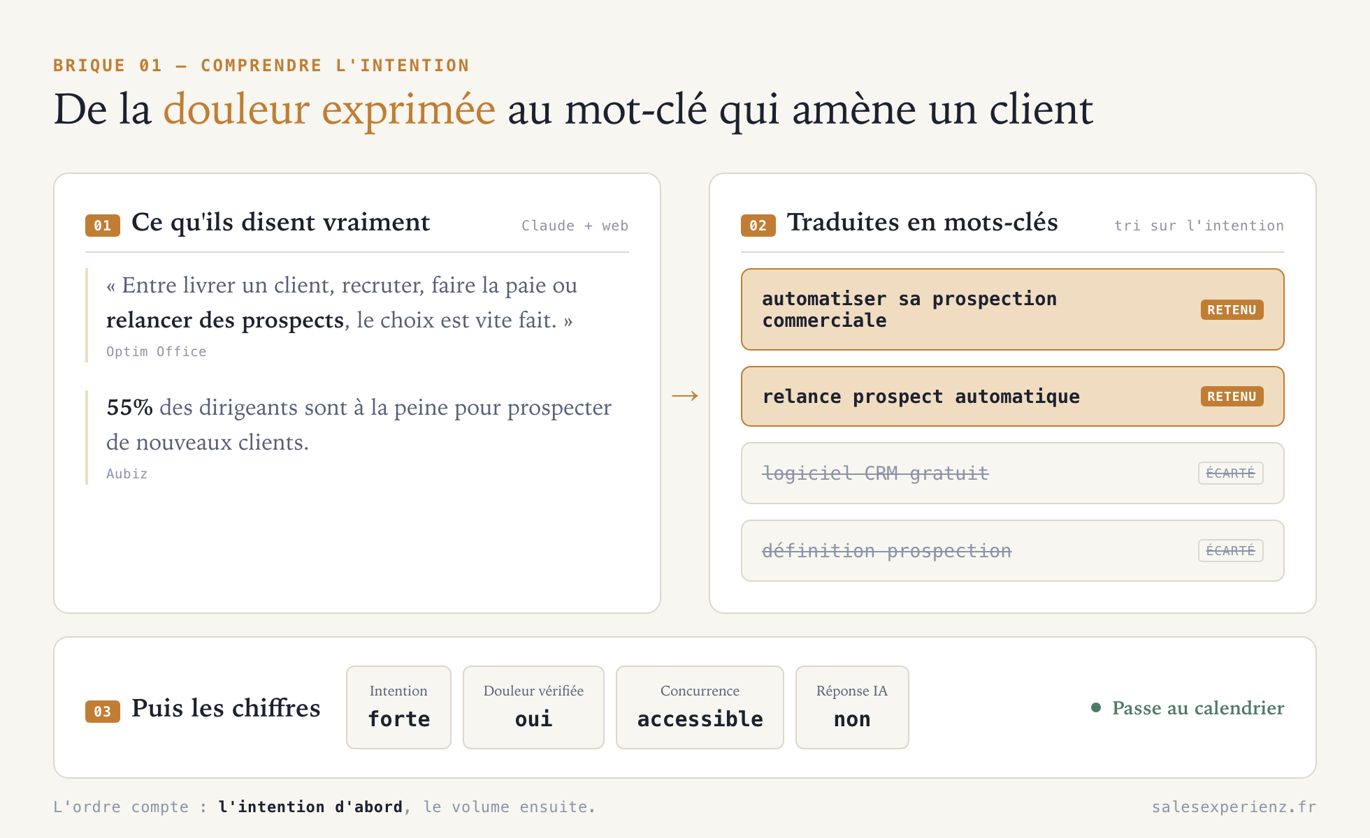 De la douleur exprimée au mot-clé : verbatims de dirigeants collectés par recherche web, traduits en mots-clés candidats, puis triés sur l'intention avant les chiffres.