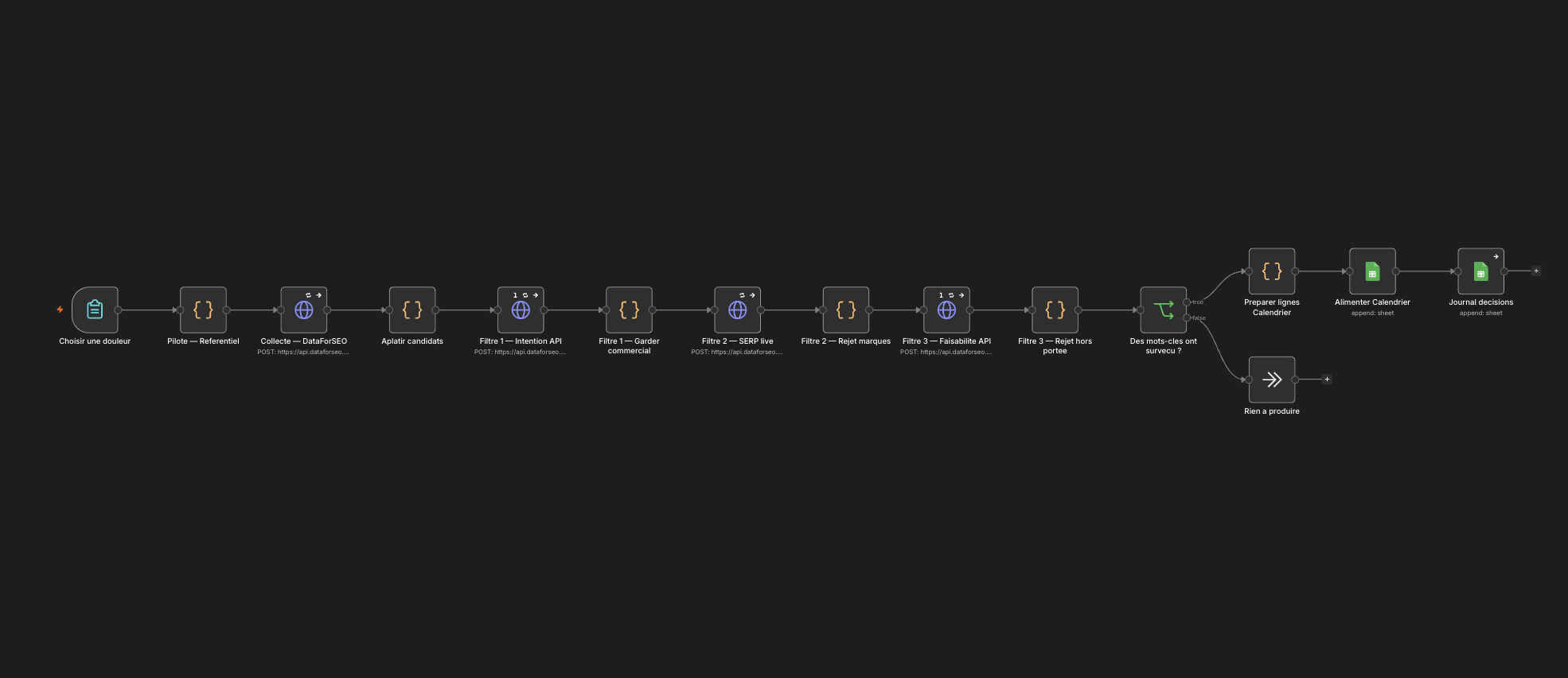 Workflow n8n partant d'une douleur client : collecte des mots-clés via l'API DataForSEO, puis trois filtres successifs — intention commerciale, marques présentes dans la SERP, faisabilité — avant d'alimenter le calendrier éditorial et le journal des décisions.